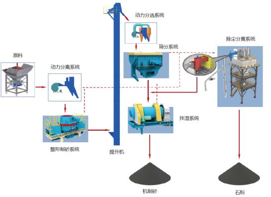 山美股份制砂樓綠色、環(huán)保，獲客戶認可