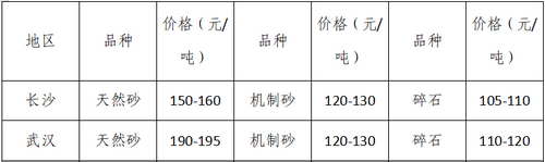 湖南、湖北一砂難求，重慶砂石廠關(guān)?！L江砂石價(jià)格大漲！