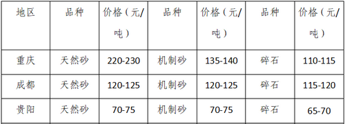 湖南、湖北一砂難求，重慶砂石廠關(guān)?！L江砂石價(jià)格大漲！