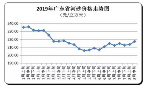 價格“失控”！砂石、混凝土、水泥、煤炭上千家企業(yè)漲價！