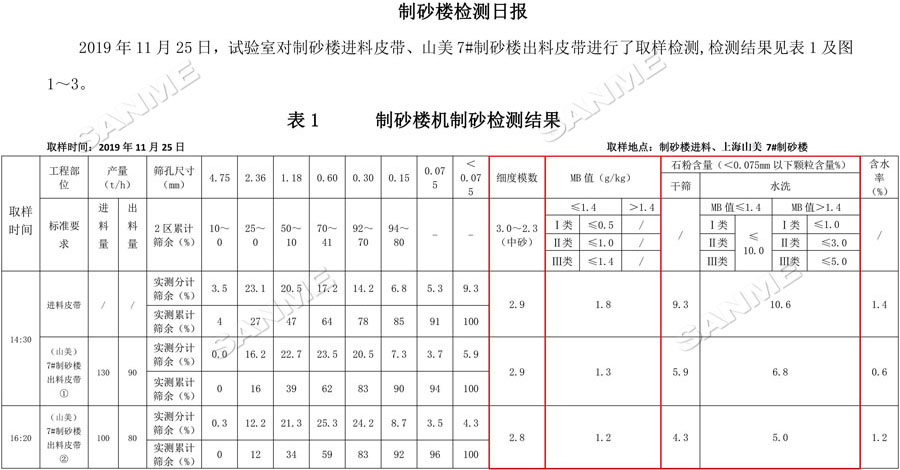 【項(xiàng)目】制砂原料含泥量高？山美股份有辦法！帶您走進(jìn)池州長(zhǎng)九（神山）制砂樓項(xiàng)目，看山美股份如何解決這個(gè)問題