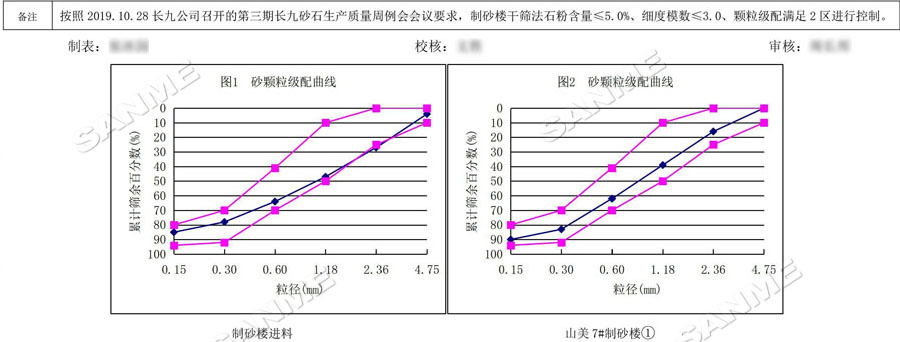 【項(xiàng)目】制砂原料含泥量高？山美股份有辦法！帶您走進(jìn)池州長(zhǎng)九（神山）制砂樓項(xiàng)目，看山美股份如何解決這個(gè)問題