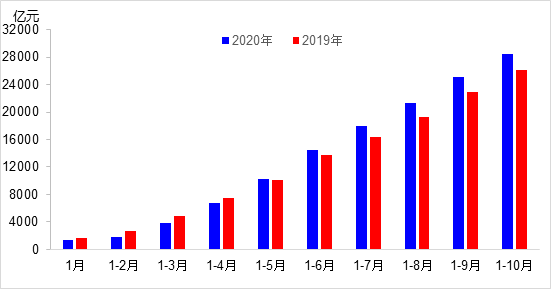 交通投資保持高位增長！1-10月全國完成交通固定資產(chǎn)投資2.8萬億元！