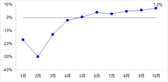 交通投資保持高位增長！1-10月全國完成交通固定資產(chǎn)投資2.8萬億元！