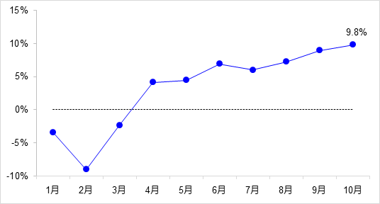 交通投資保持高位增長！1-10月全國完成交通固定資產(chǎn)投資2.8萬億元！