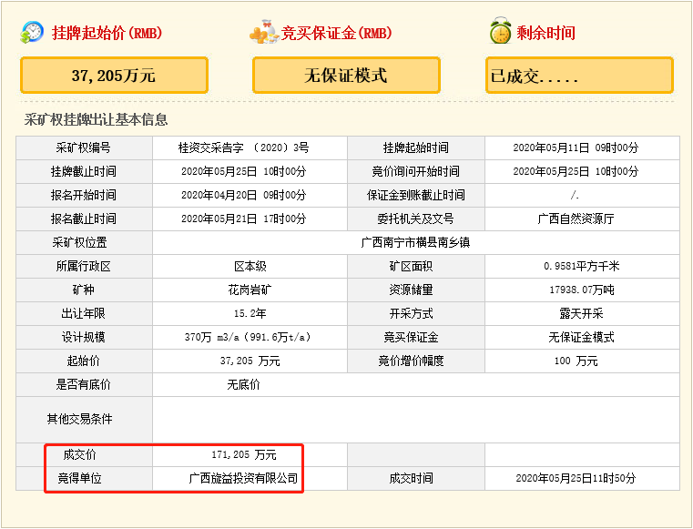 瘋狂！廣西南寧交投7.61億元拍得一宗花崗巖采礦權(quán)，竟需35.7年才能收回成本？