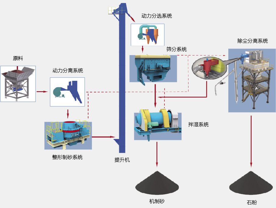 SGL、SSL系列制砂樓基本生產(chǎn)流程