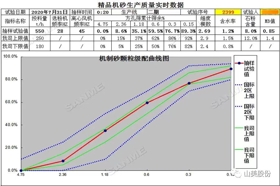 山美多款精品機(jī)制砂生產(chǎn)系統(tǒng)助力混凝土企業(yè)降本提質(zhì)增效！