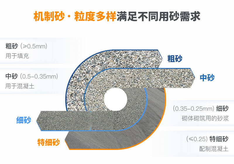 機(jī)制砂規(guī)格？上海山美為您解答